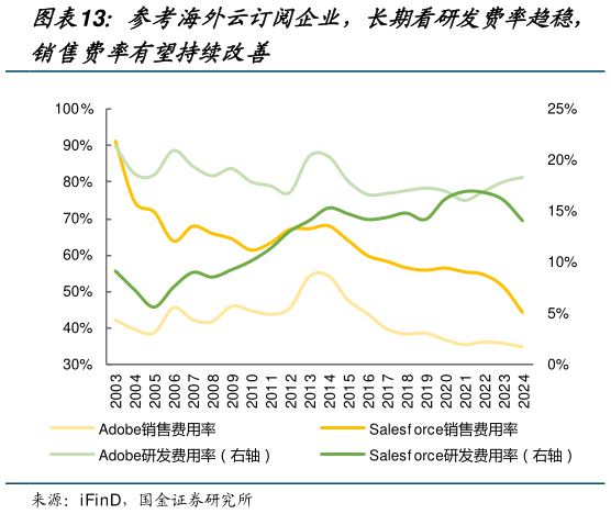 请问一下参考海外云订阅企业,长期看研发费率趋稳,?