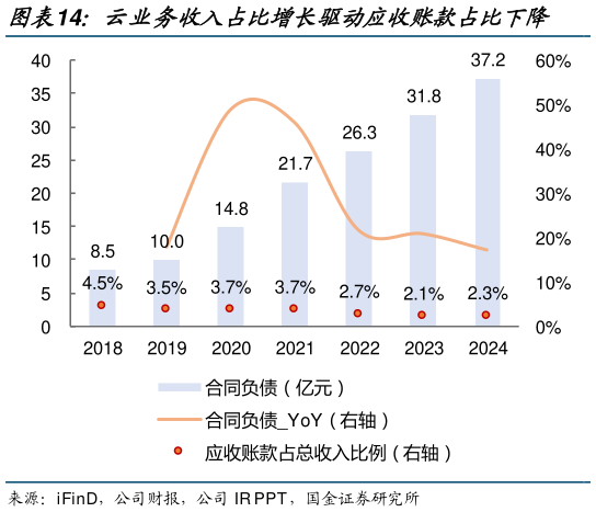 谁能回答云业务收入占比增长驱动应收账款占比下降?