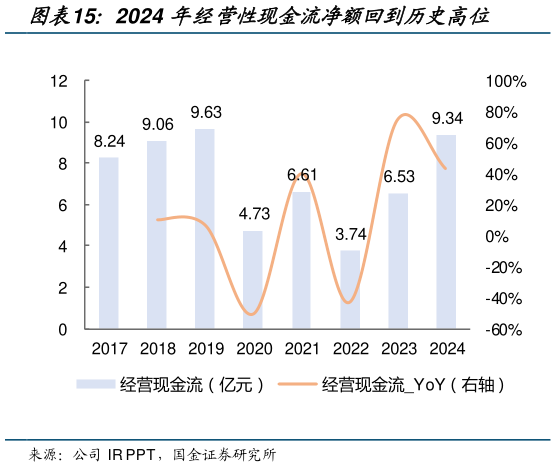 如何了解2024 年经营性现金流净额回到历史高位?