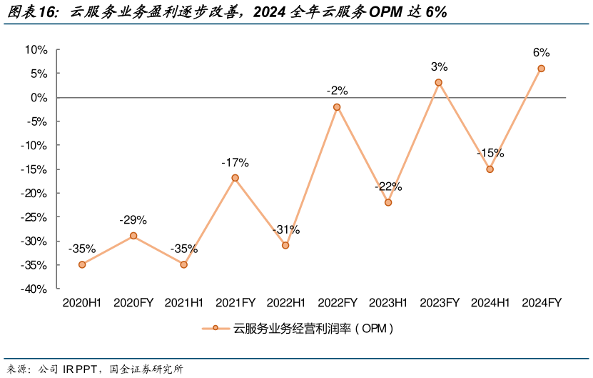 如何了解云服务业务盈利逐步改善,2024 全年云服务OPM 达6%?