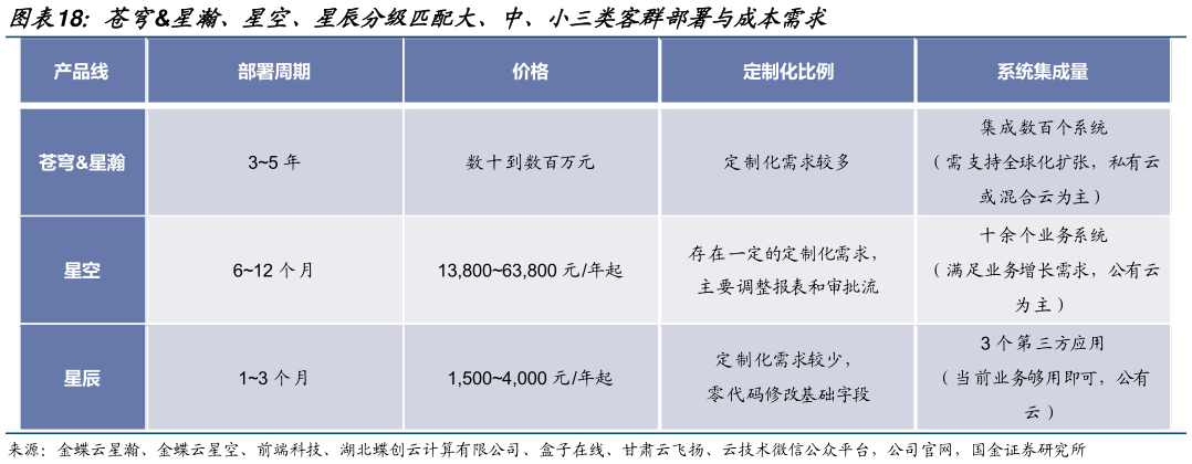 请问一下苍穹星瀚、星空、星辰分级匹配大、中、小三类客群部署与成本需求?