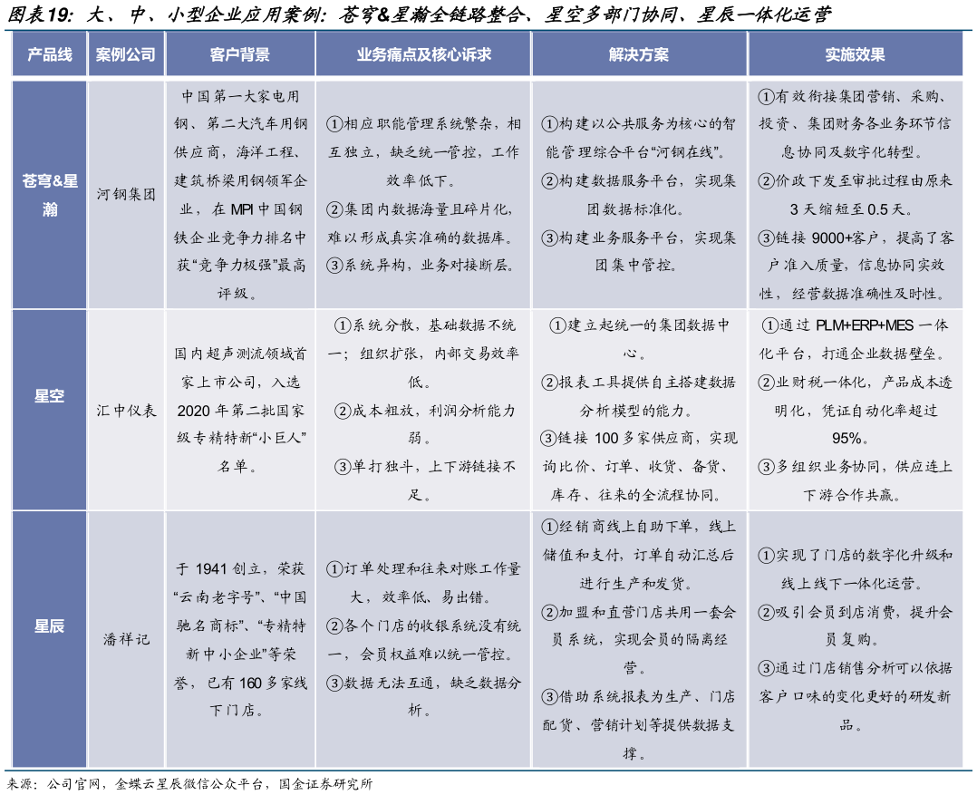 如何了解大、中、小型企业应用案例:苍穹星瀚全链路整合、星空多部门协同、星辰一体化运营?