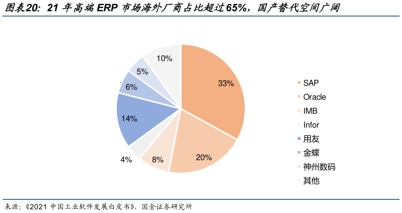 想关注一下21 年高端ERP 市场海外厂商占比超过65%,国产替代空间广阔?