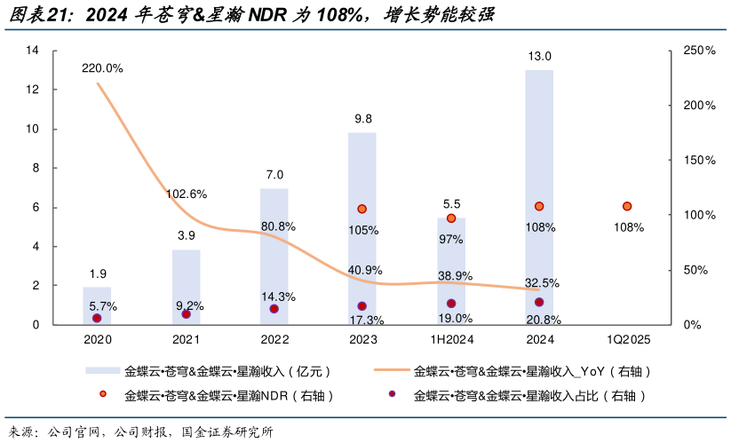 我想了解一下2024 年苍穹星瀚NDR 为108%,增长势能较强?
