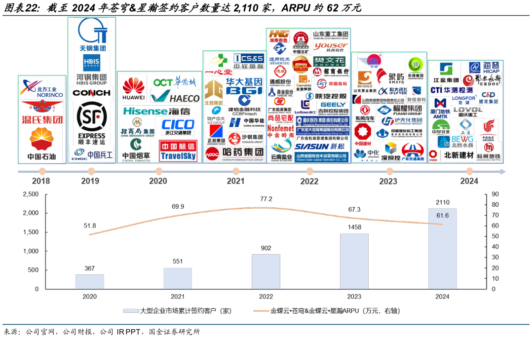 如何才能截至2024 年苍穹星瀚签约客户数量达2,110 家,ARPU 约62 万元?