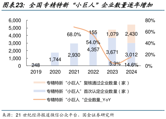 咨询下各位全国专精特新“小巨人”企业数量逐年增加?