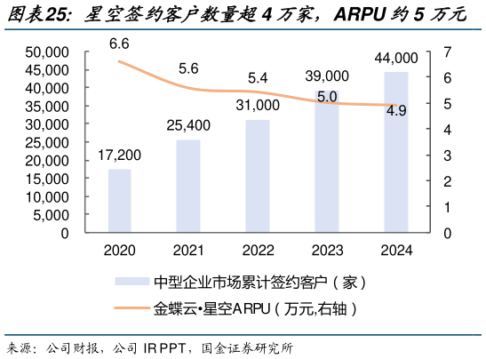 谁能回答星空签约客户数量超4 万家,ARPU 约5 万元 星空产品通用性强,客户领域多样?