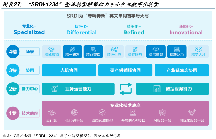 如何才能“SRDI-1234”整体转型框架助力中小企业数字化转型?