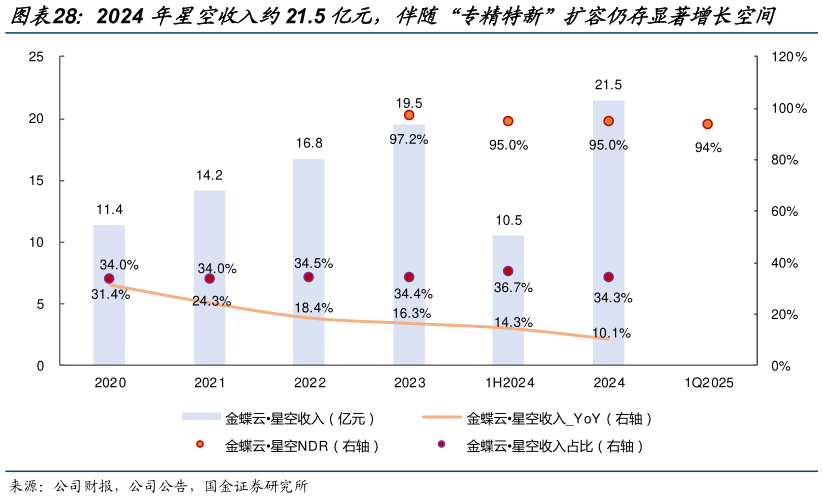 咨询大家2024 年星空收入约21.5 亿元,伴随“专精特新”扩容仍存显著增长空间?