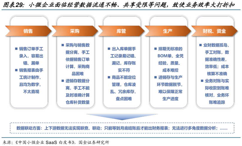 如何解释小微企业面临经营数据流通不畅、共享受限等问题,致使业务效率大打折扣?