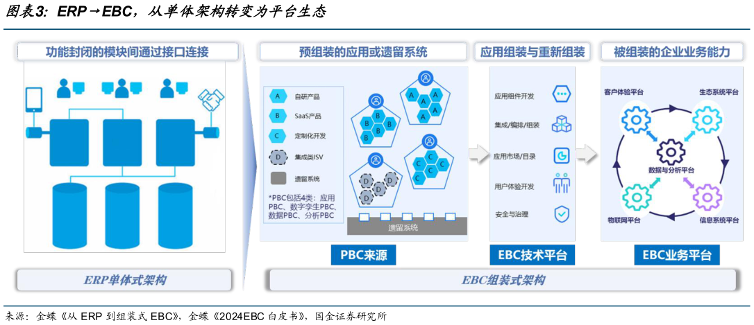 想关注一下ERPEBC,从单体架构转变为平台生态?