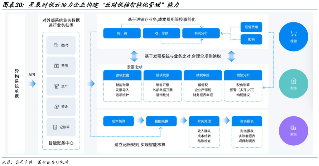 各位网友请教一下星辰财税云助力企业构建“业财税档智能化管理”能力?