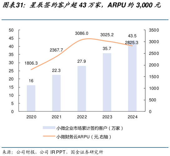 如何才能星辰签约客户超43 万家,ARPU 约3,000 元?