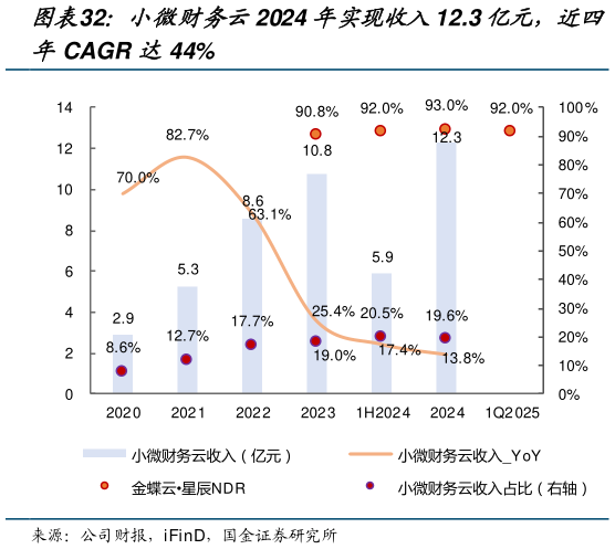 你知道小微财务云2024 年实现收入12.3 亿元,近四?