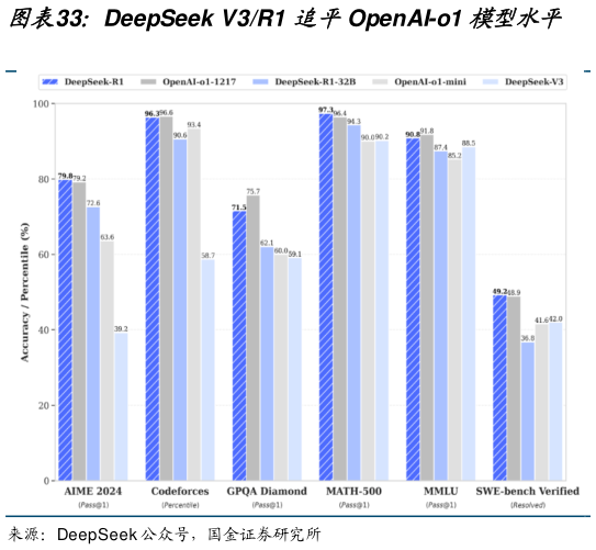 咨询下各位DeepSeek V3R1 追平OpenAI-o1 模型水平?