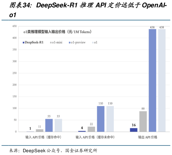 如何解释DeepSeek-R1 推理API 定价远低于OpenAI-?