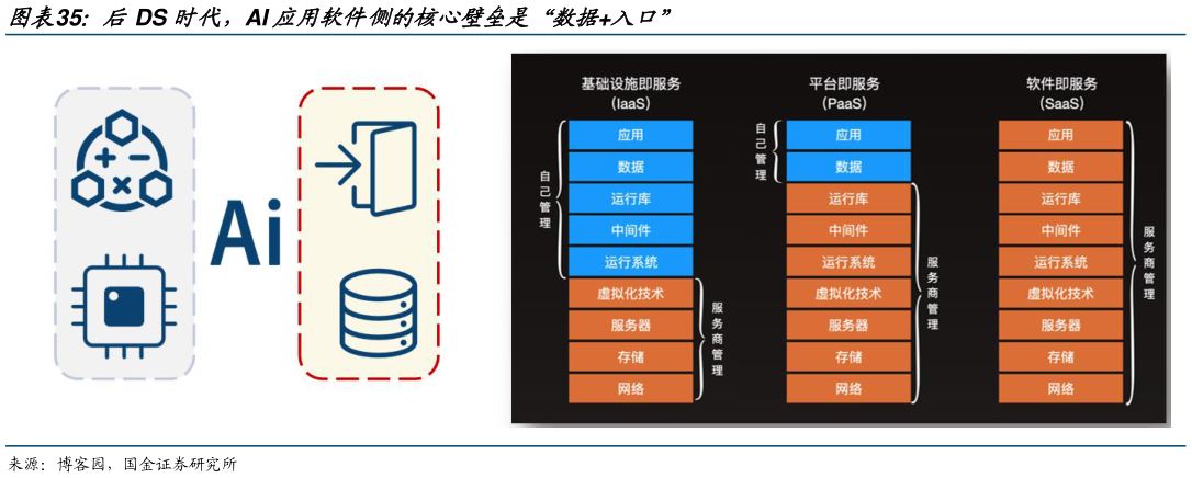 请问一下后DS 时代,AI 应用软件侧的核心壁垒是“数据入口”?