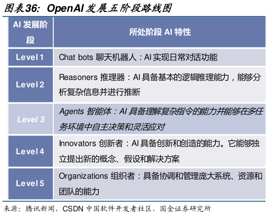 想问下各位网友OpenAI 发展五阶段路线图?