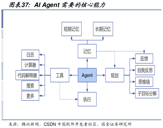 我想了解一下AI Agent 需要的核心能力?
