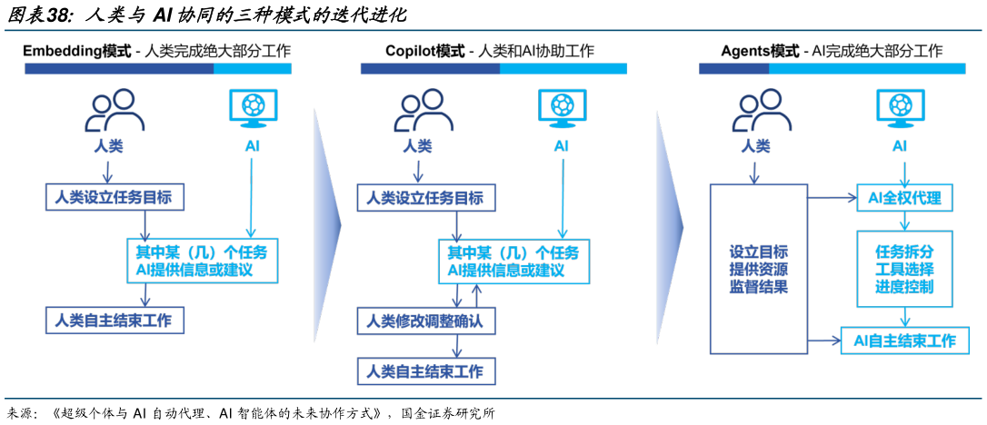 如何了解人类与AI 协同的三种模式的迭代进化?