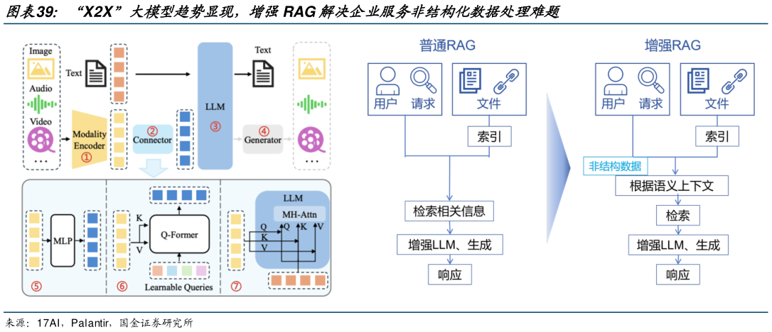 如何解释“X2X”大模型趋势显现,增强RAG 解决企业服务非结构化数据处理难题?