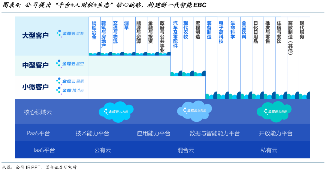 请问一下公司提出“平台人财税生态”核心战略,构建新一代智能EBC?