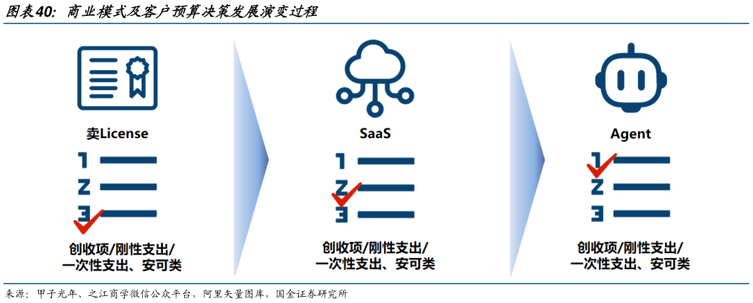各位网友请教一下商业模式及客户预算决策发展演变过程?