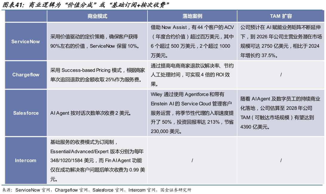 谁知道商业逻辑为“价值分成”或“基础订阅按次收费”?