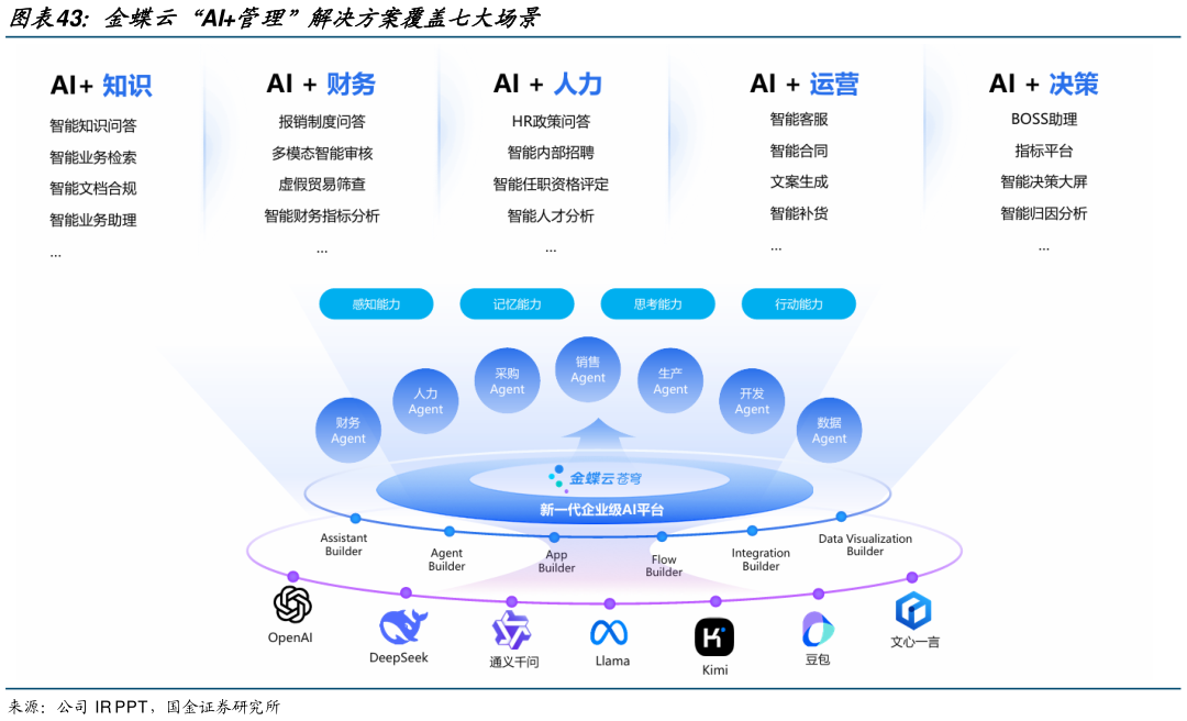 如何了解金蝶云“AI管理”解决方案覆盖七大场景?