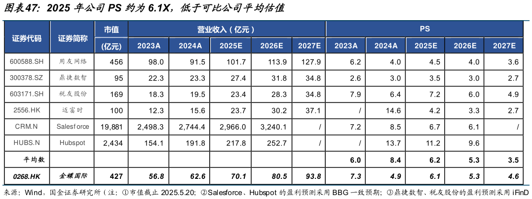 如何了解2025 年公司PS 约为6.1X,低于可比公司平均估值?