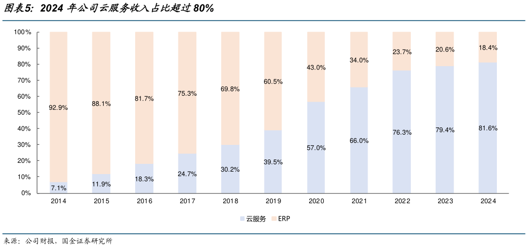 怎样理解2024 年公司云服务收入占比超过80%?