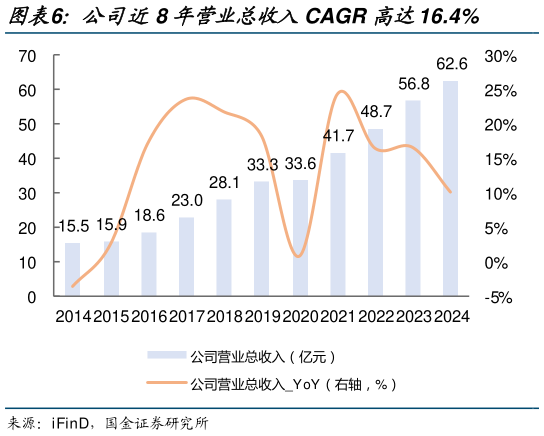 如何看待公司近8 年营业总收入CAGR 高达16.4%?
