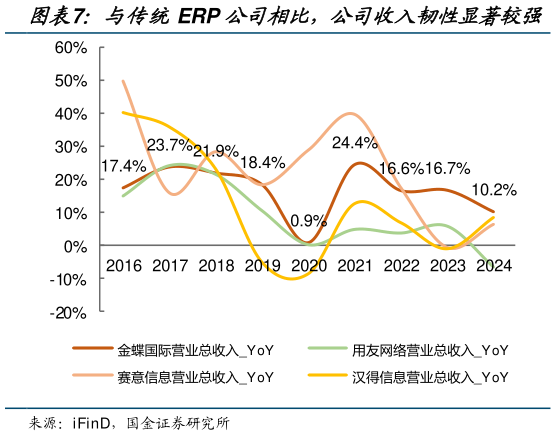 如何才能与传统ERP 公司相比,公司收入韧性显著较强?