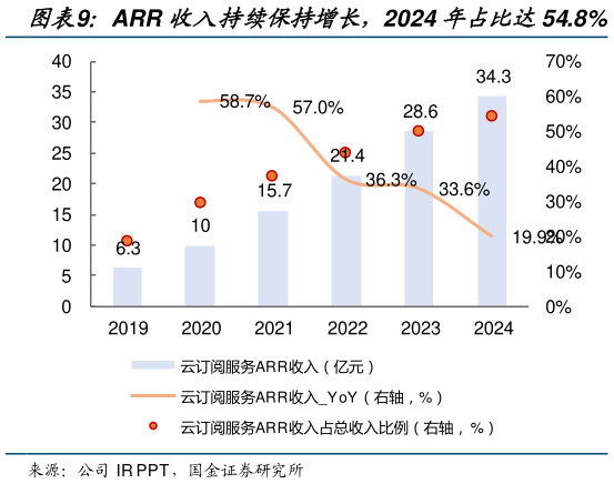 我想了解一下ARR 收入持续保持增长,2024 年占比达54.8%?