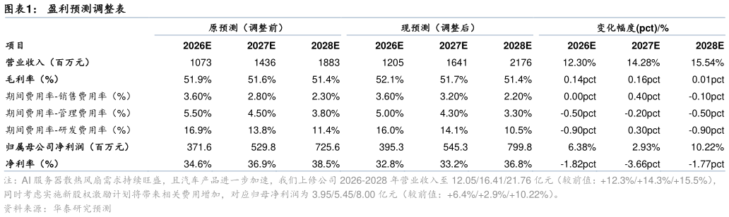 想问下各位网友盈利预测调整表?