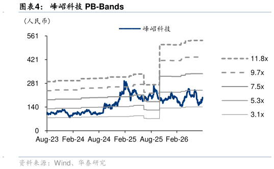我想了解一下峰岹科技 PB-Bands?