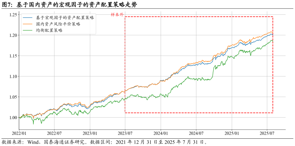 咨询下各位基于国内资产的宏观因子的资产配置策略走势