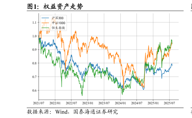 一起讨论下权益资产走势