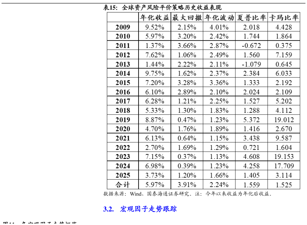 咨询大家全球资产风险平价策略历史收益表现