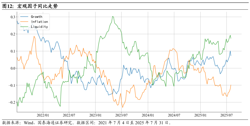 如何了解宏观因子同比走势
