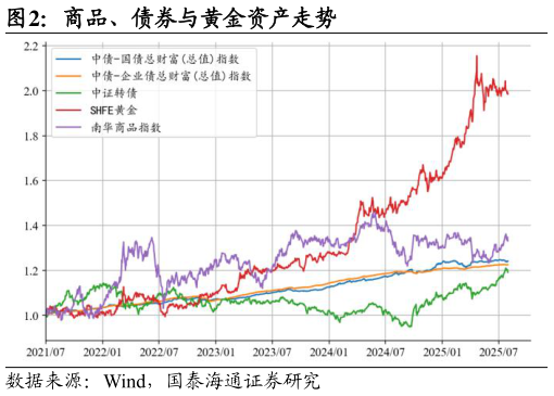 如何看待商品、债券与黄金资产走势