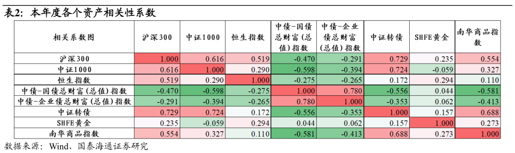 如何才能本年度各个资产相关性系数