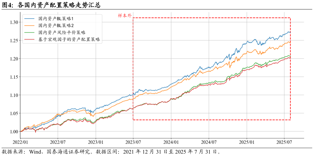 一起讨论下各国内资产配置策略走势汇总