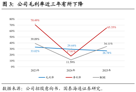 如何了解公司毛利率近三年有所下降?