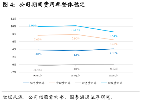你知道公司期间费用率整体稳定?