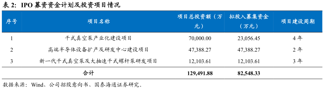 你知道IPO 募资资金计划及投资项目情况?