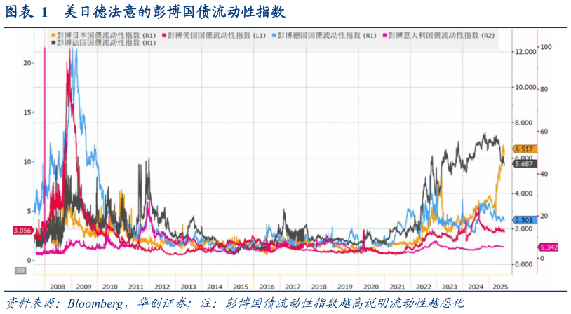 如何了解美日德法意的彭博国债流动性指数