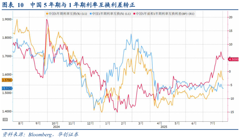 如何看待中国 5 年期与 1 年期利率互换利差转正