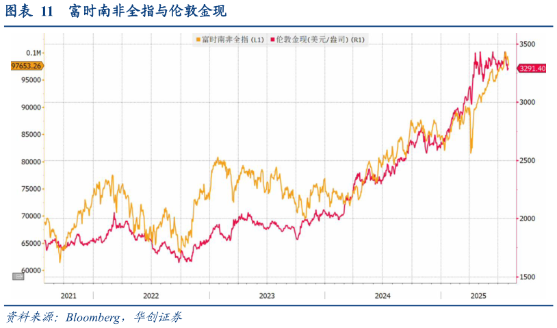 咨询下各位富时南非全指与伦敦金现