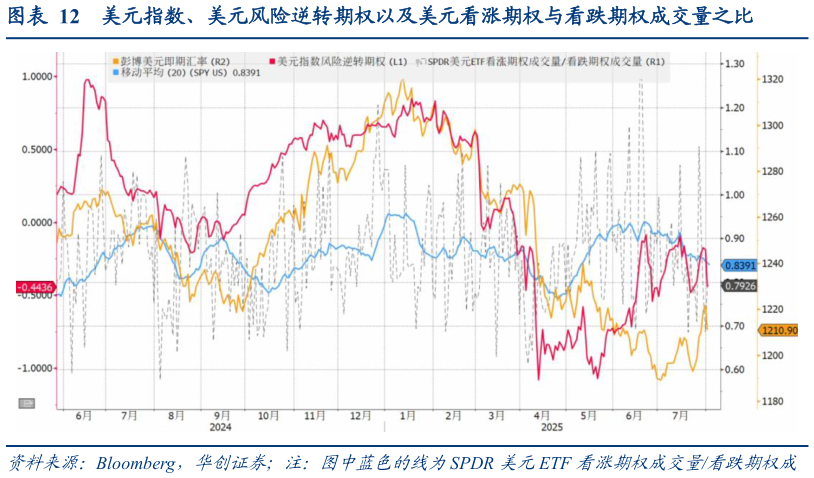 请问一下美元指数、美元风险逆转期权以及美元看涨期权与看跌期权成交量之比